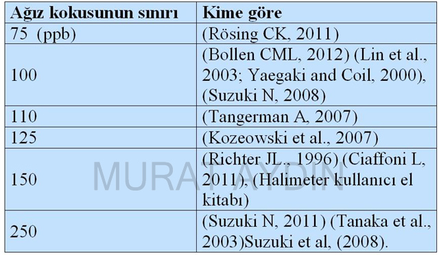 Ağız kokusu sınırı tablo