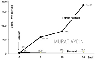 Trimethylaminuria